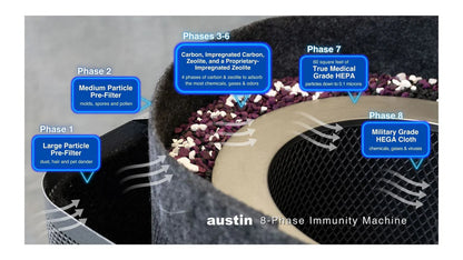 Immunity Machine 8-Phase Filter